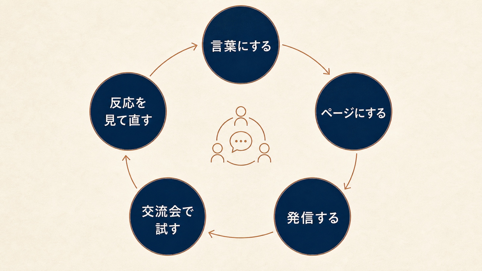 言葉にする、ページにする、発信する、交流会で試す、反応を見て直す共同企画の循環