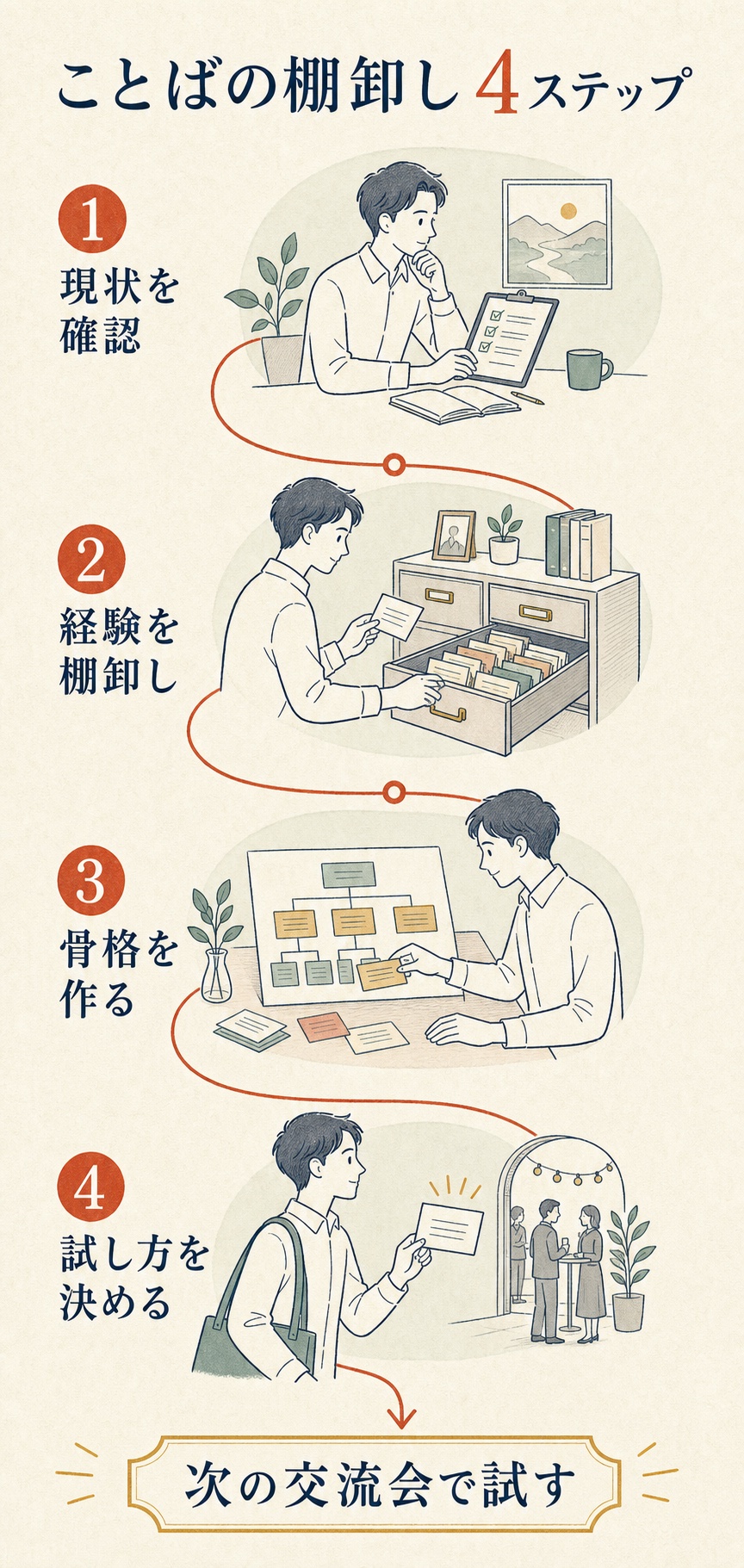 現状確認、経験の棚卸し、言葉の骨格づくり、交流会での試し方を決める架空サービスの4ステップ